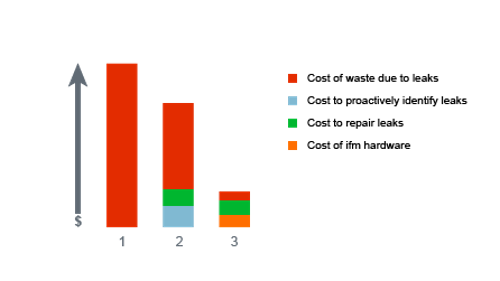 Stacked bar charts comparing costs of leak detection