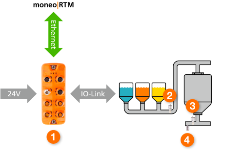 CIP system overview showing sensors on tanks transferring conductivity data to moneo IIoT software through IO-Link masters