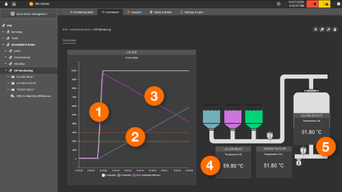 CIP dashboard showing conductivity and temperature in the inlest and outlet flow lines