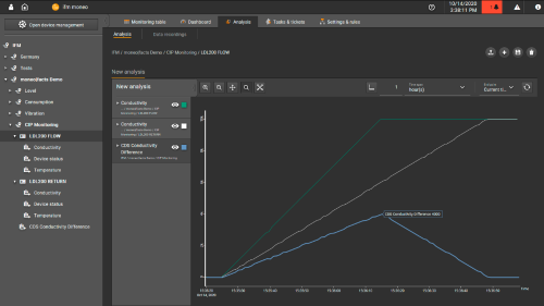 CIP analysis dashboard showing conductivity values