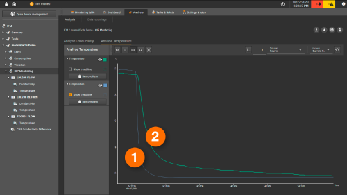 CIP analysis dashboard for temperature
