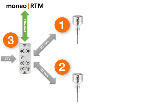 System structure for temperature monitoring of a CIP skid.  Includes two temperature sensors tranferring data to moneo via IO-Link masters