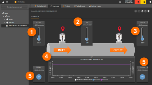 Dashboard of process values such as inlet and outlet temperatures and calibration status of the temperature sensor