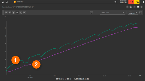 Anaysis screen showing inlet and outlet temperatures