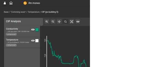 Analysis dashboard showing conductivity measurement