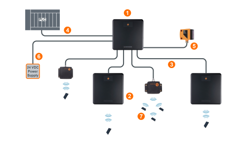 Diagram of modular UHF system or returnable asset track and trace solutions