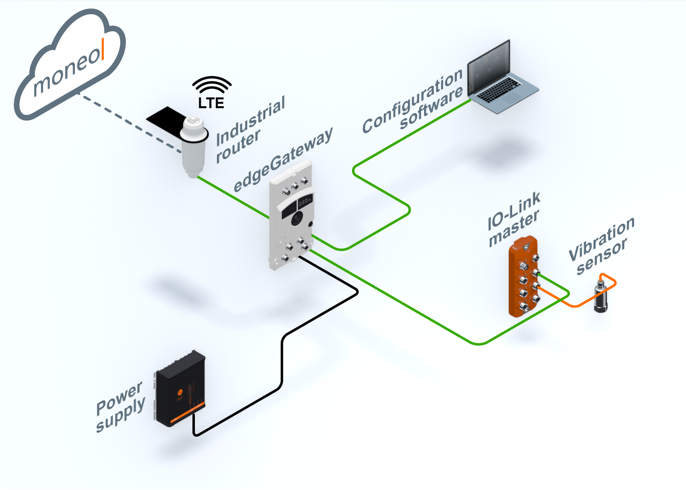 Connectivity for IIoT: Connect sensors to Cloud with IO-Link masters - ifm
