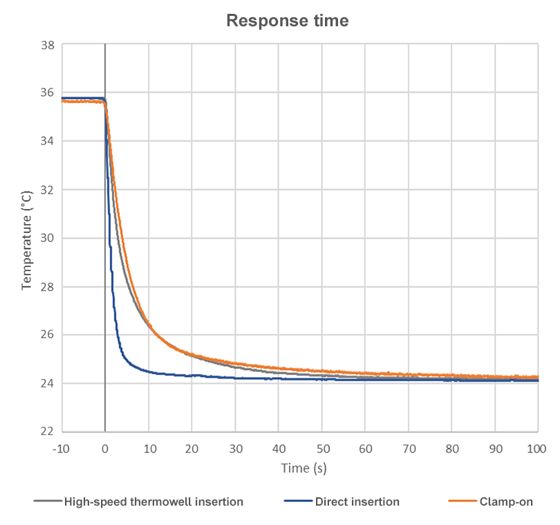 Rtd Response Time _ Fast and repeatable response – TSDG