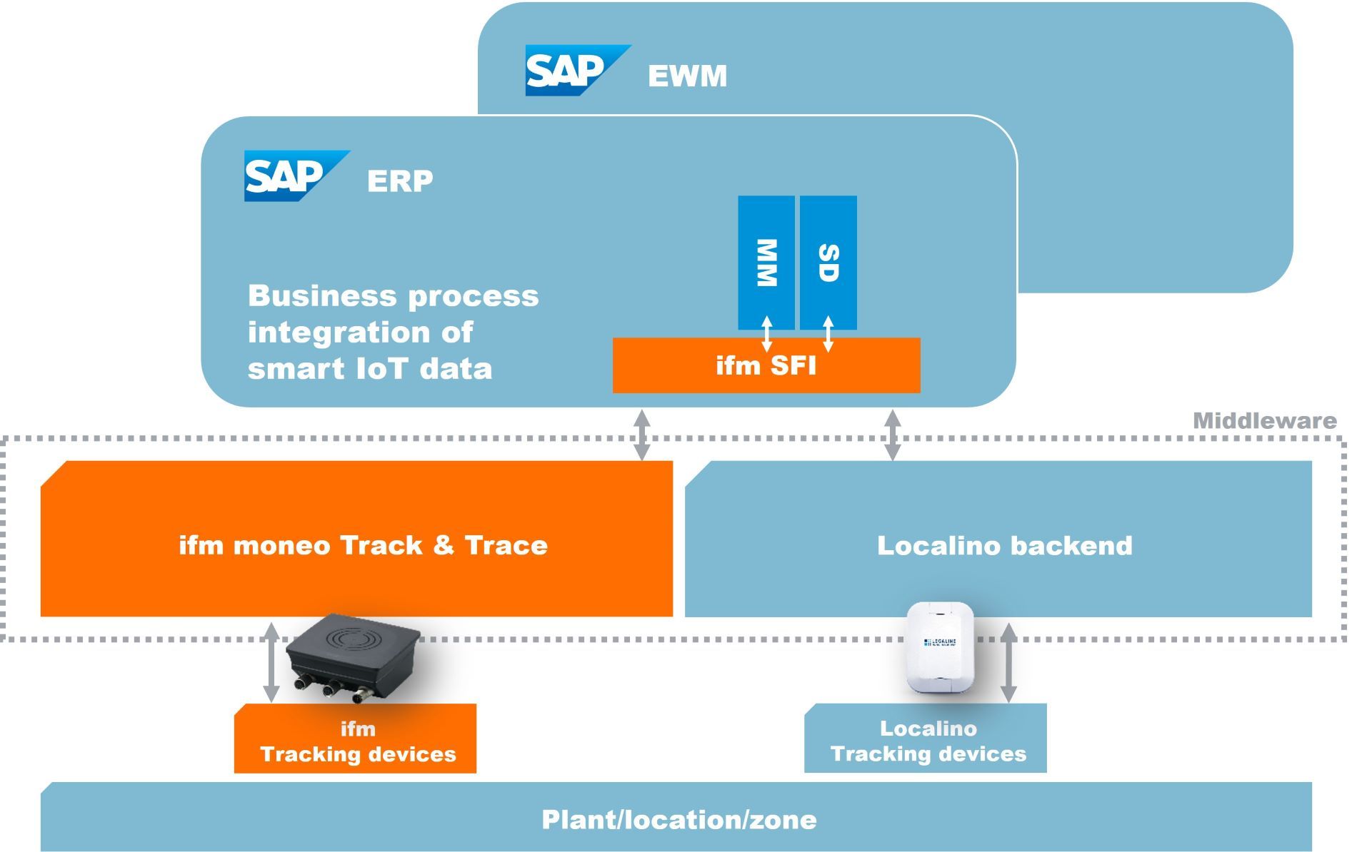 Shop Floor Integration – Release 25.0 | Automated Track & Trace for SAP ...