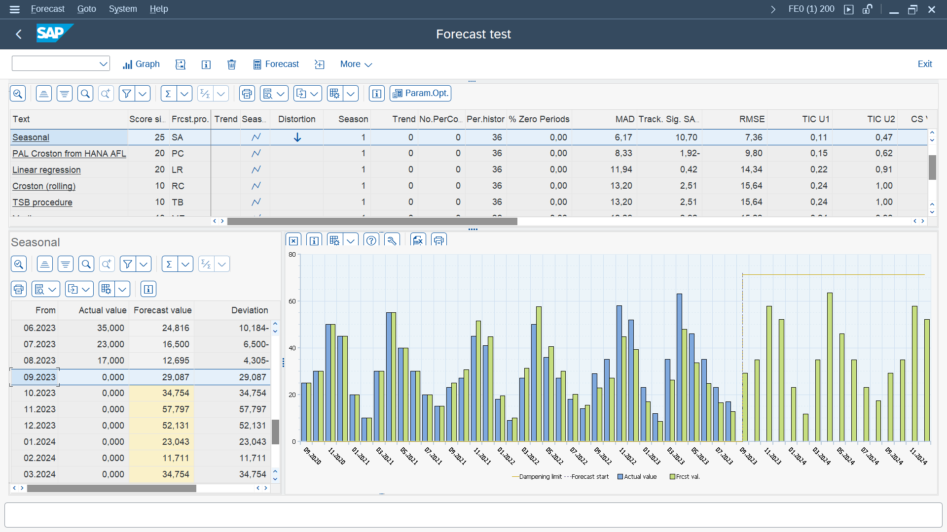 SAP-based solution for reliable demand planning - ifm