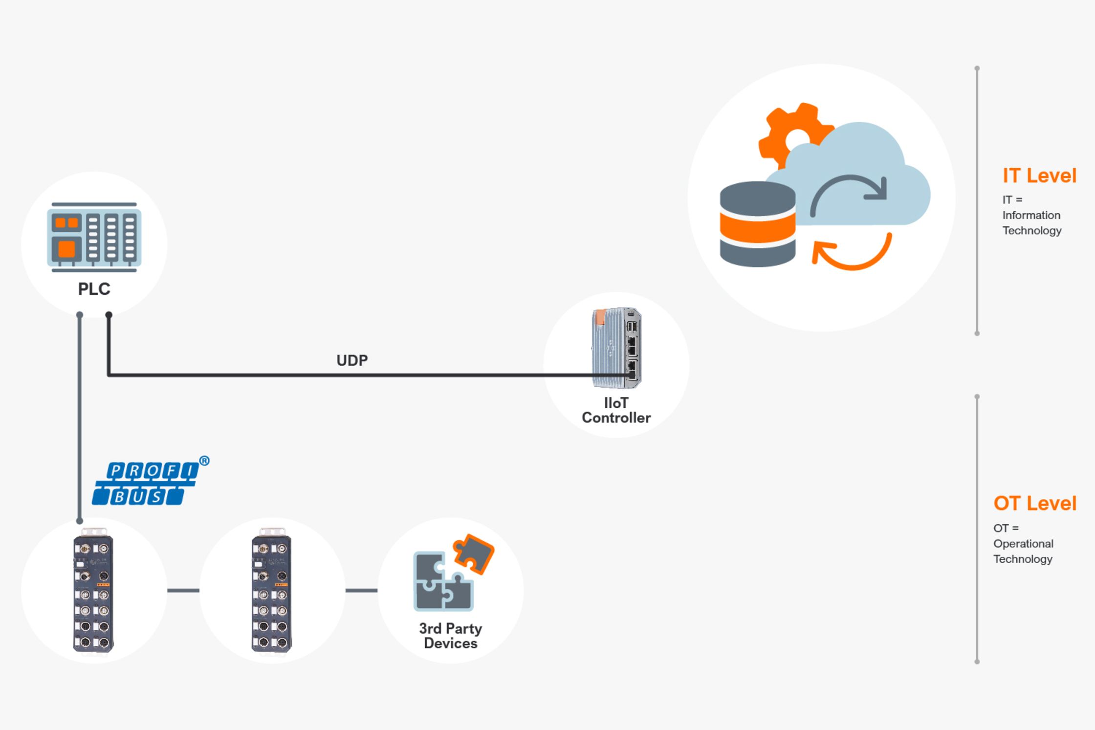 SPS und IIoT Applikationen - ifm