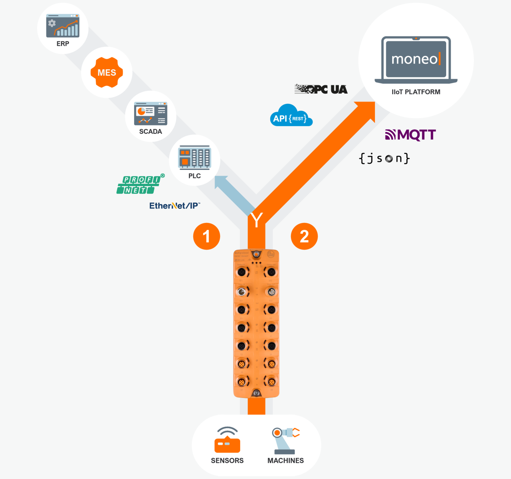 El futuro de la automatización industrial: IO-Link SolutionBlock - ifm