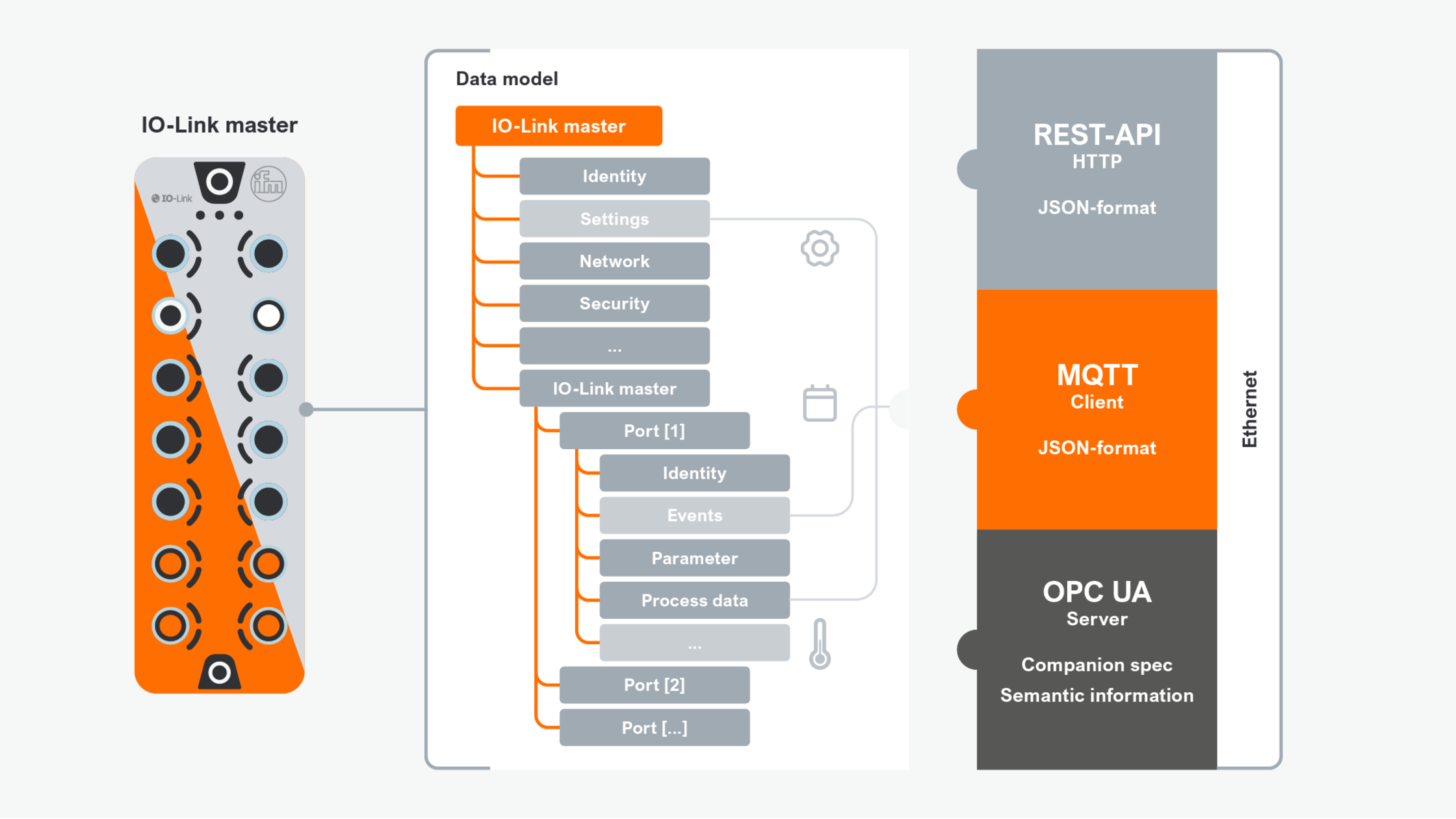 Το IO-Link στο IIoT - ifm