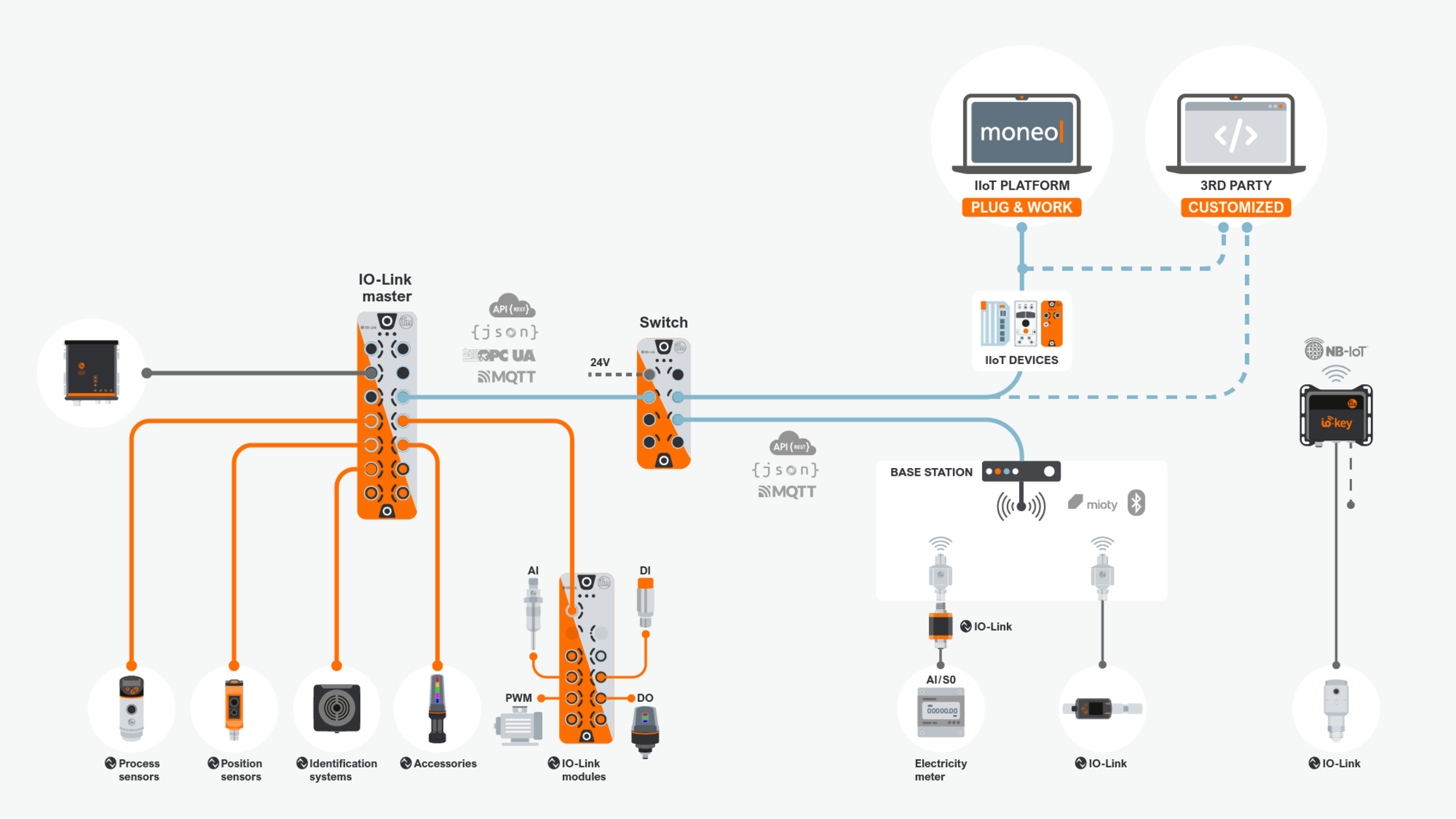 Το IO-Link στο IIoT - ifm