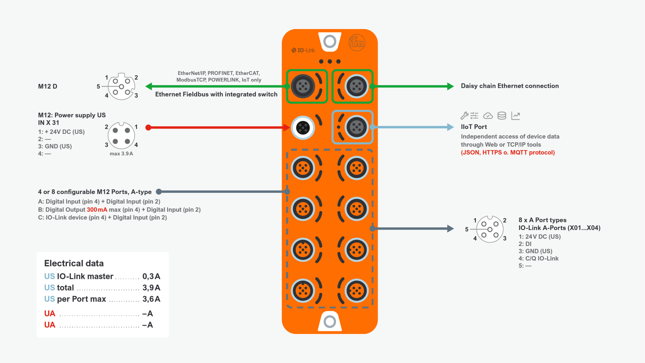 Io Rack7 Port Produktvalg til DataLine IO-Link mastere - ifm