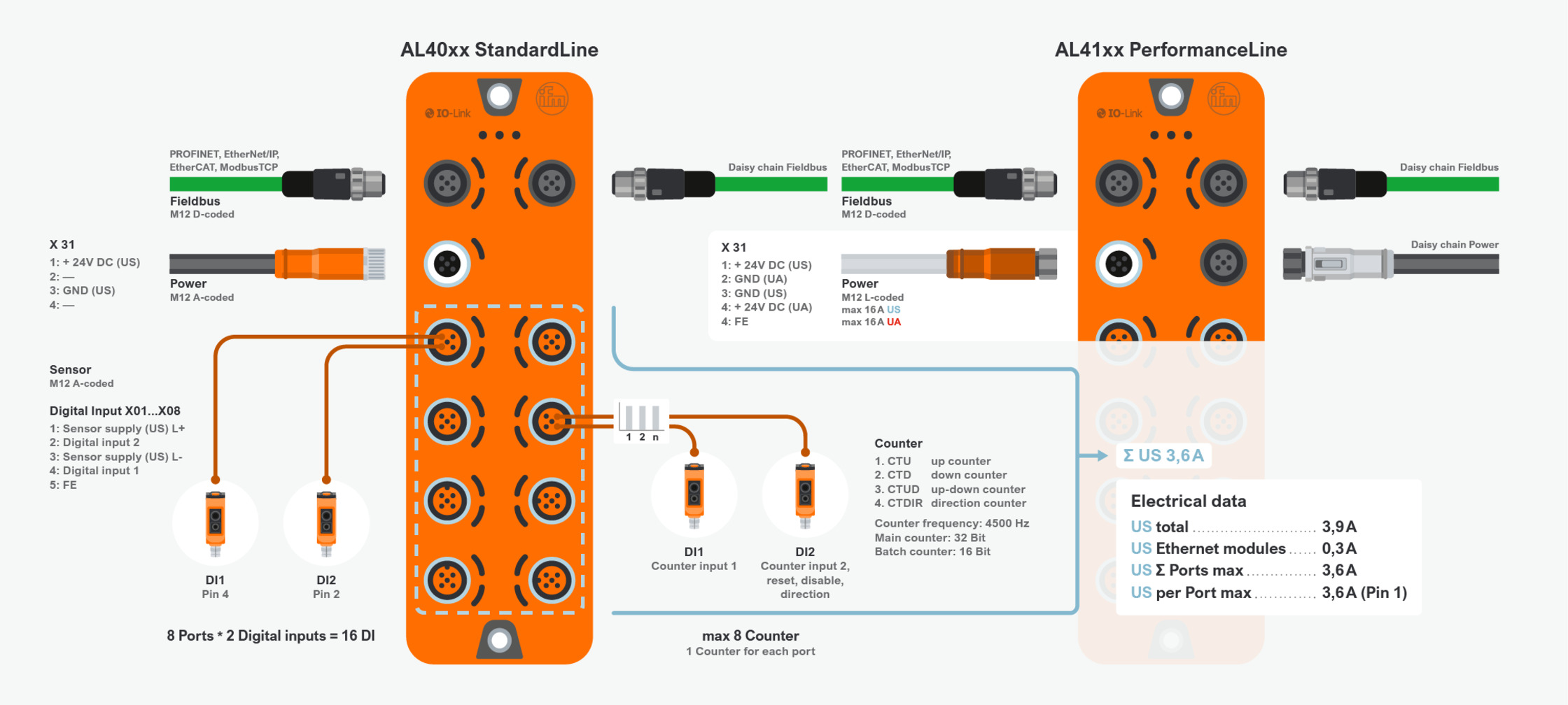 Ethernet Modules Digital Input - ifm