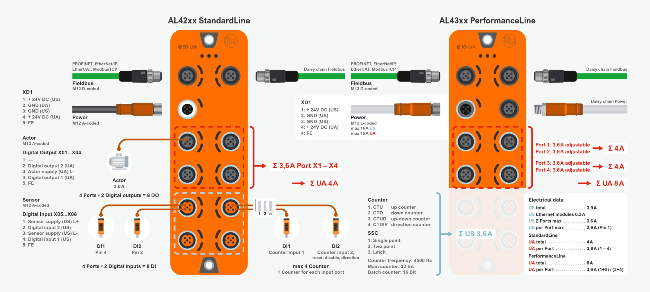 Ethernet Modules Digital Input/Digital Output - ifm