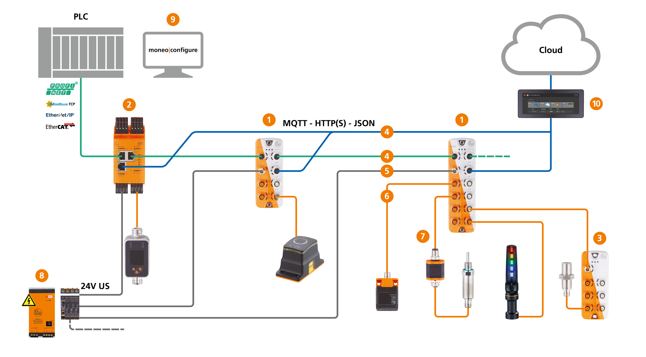 Ifm Io Link Master Iot at Tristan Meehan blog