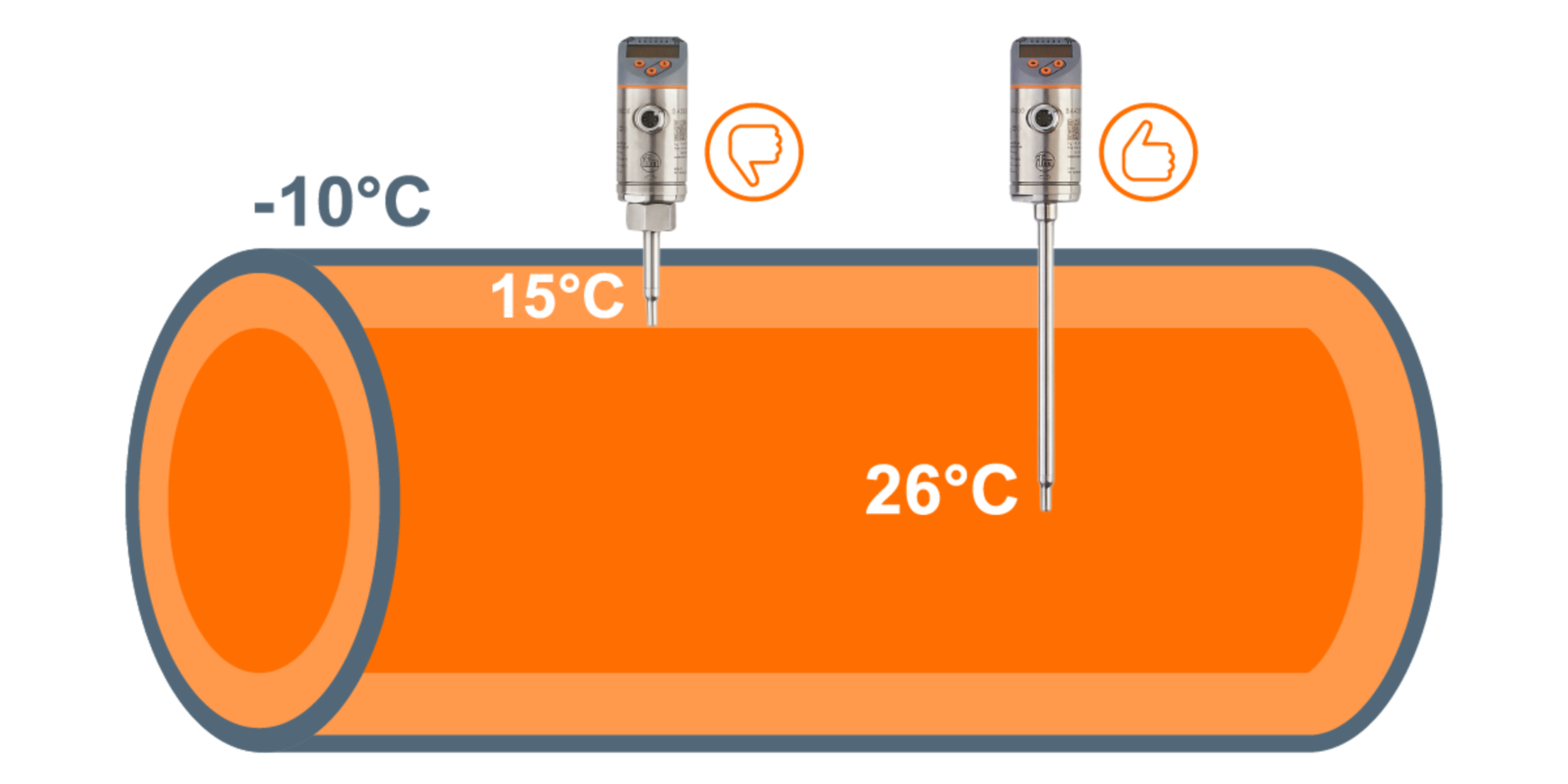 Tudo sobre os sensores de fluxo térmico da ifm - ifm