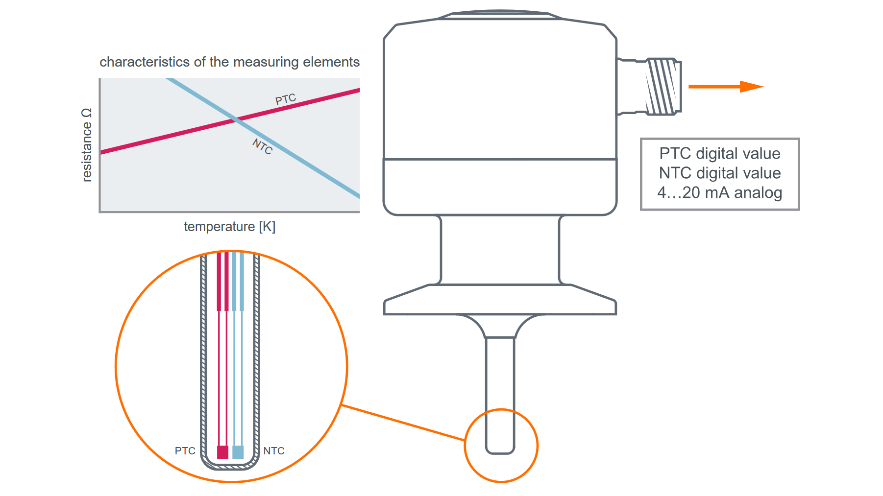 Temperature sensor measurement technology ifm