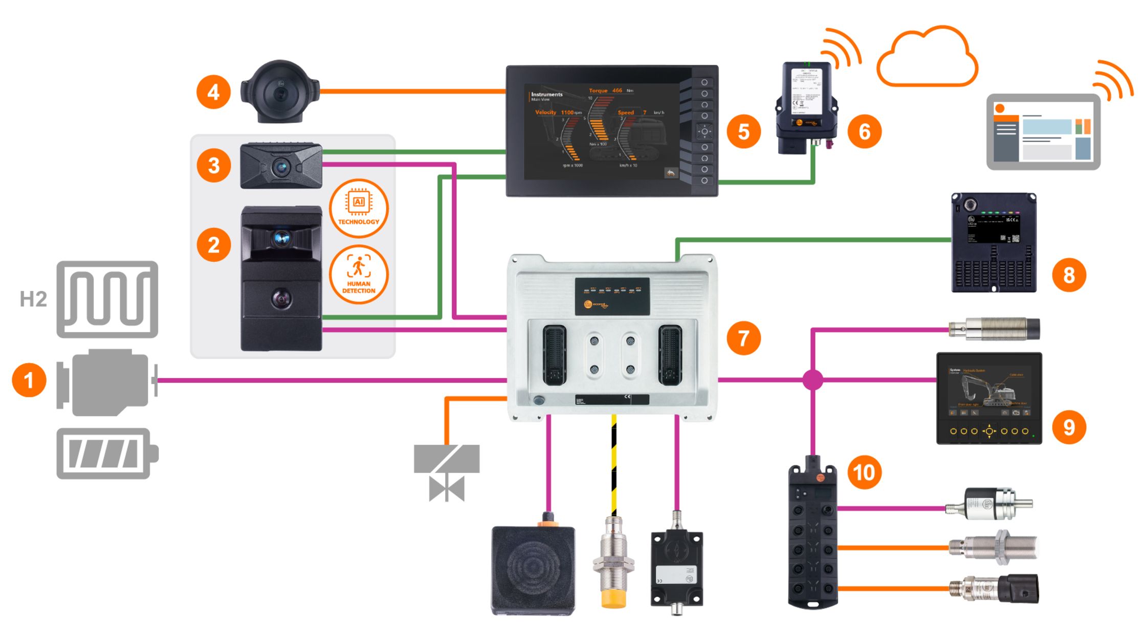 O2m Fwd Conversion Innovative O2M AI camera for operator and collision protection - ifm