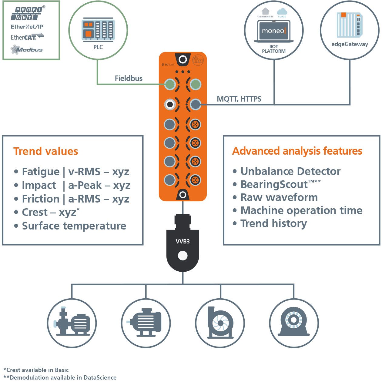 VVB,帶 IO-Link 的 3 軸振動感測器 - ifm