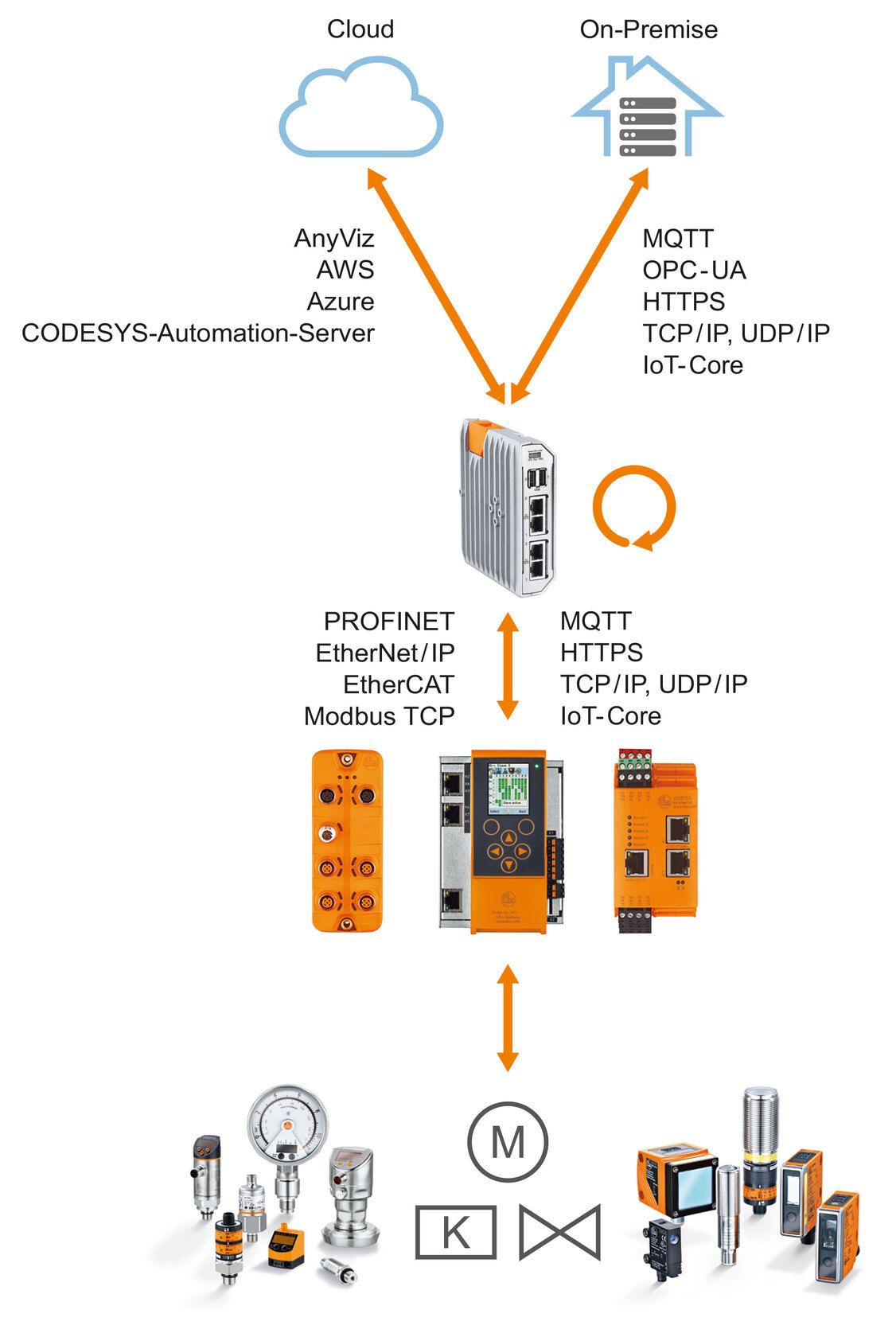 IIoT controller for use in the field and in the control cabinet - ifm