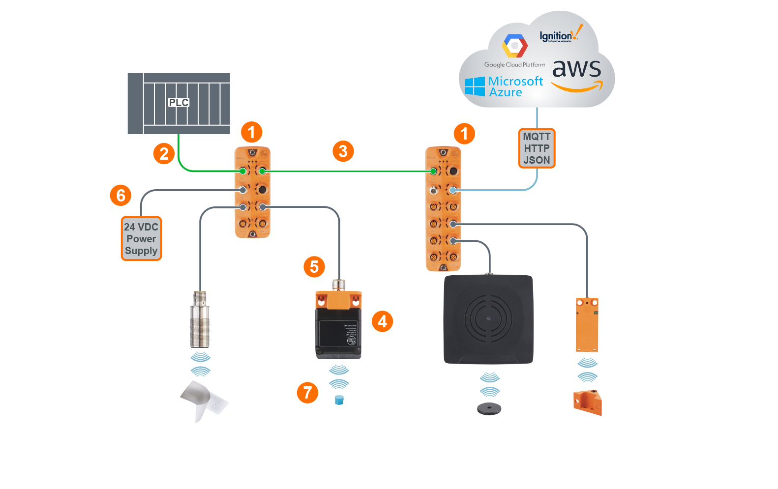 RFID over IO-Link systems - ifm