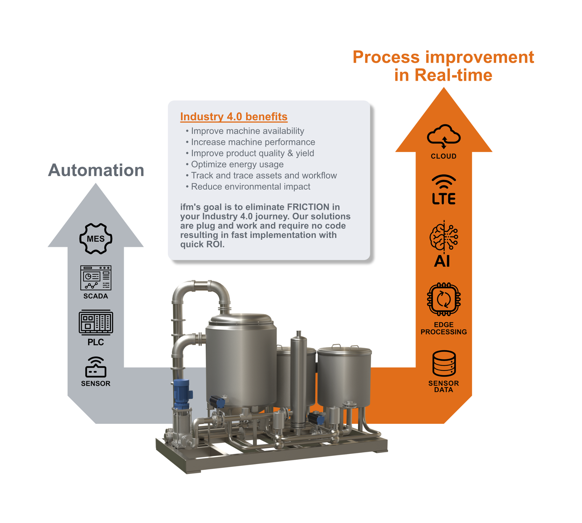 Industry 4.0: Process improvements in real time - ifm