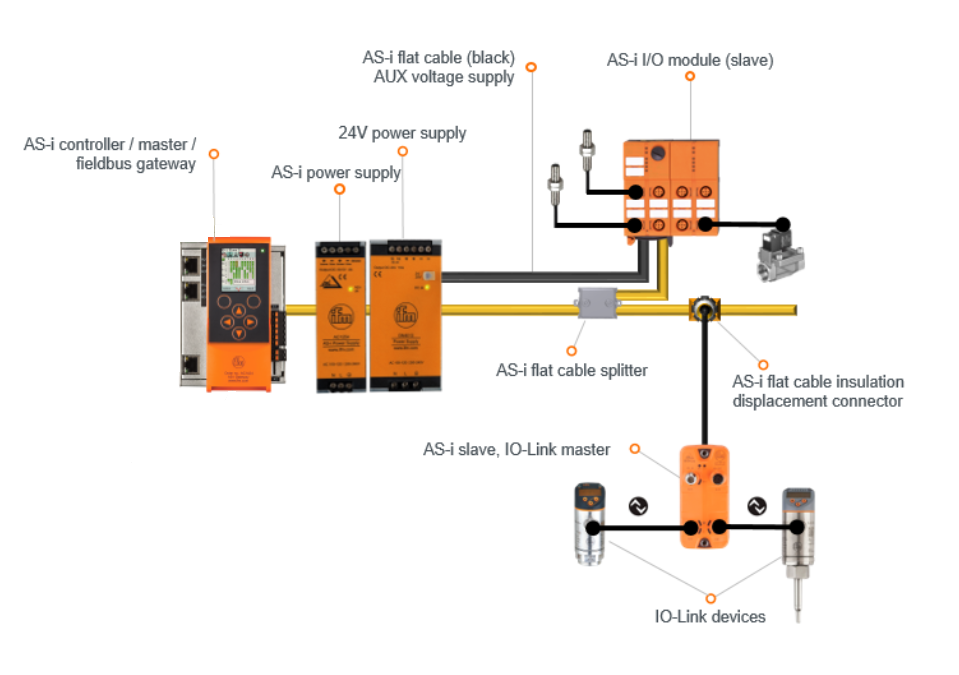 AS-i vs. IO-Link: Comparing two industrial communications - ifm