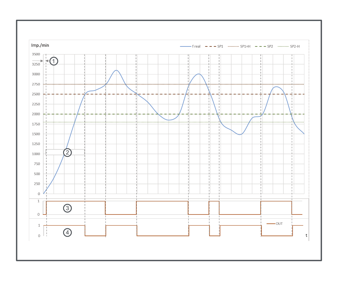 Compact speed monitors | Programming - ifm