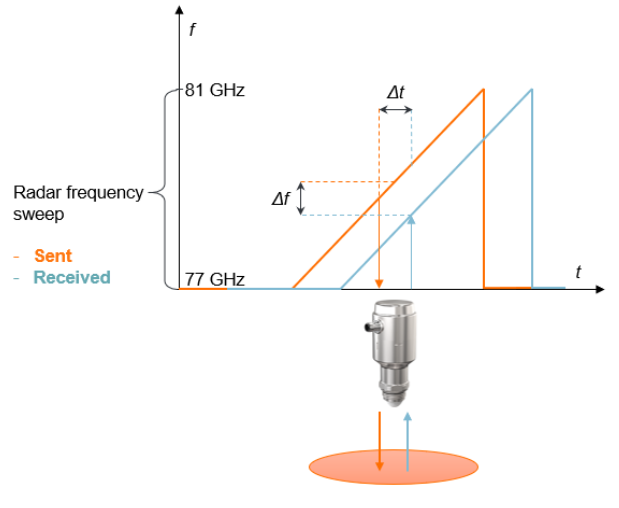 LW2120 radar level sensor | Technology - ifm