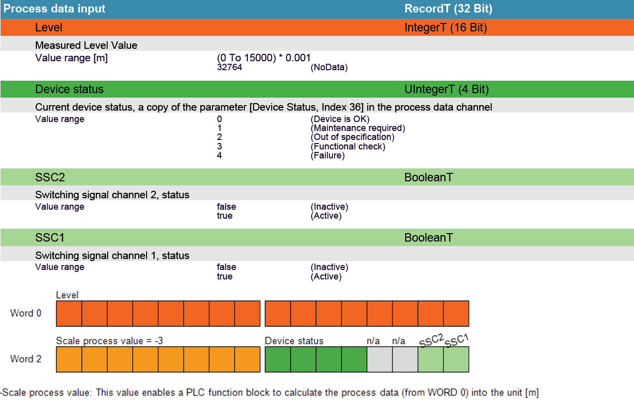 LW radar level sensor | IO-Link benefits - ifm