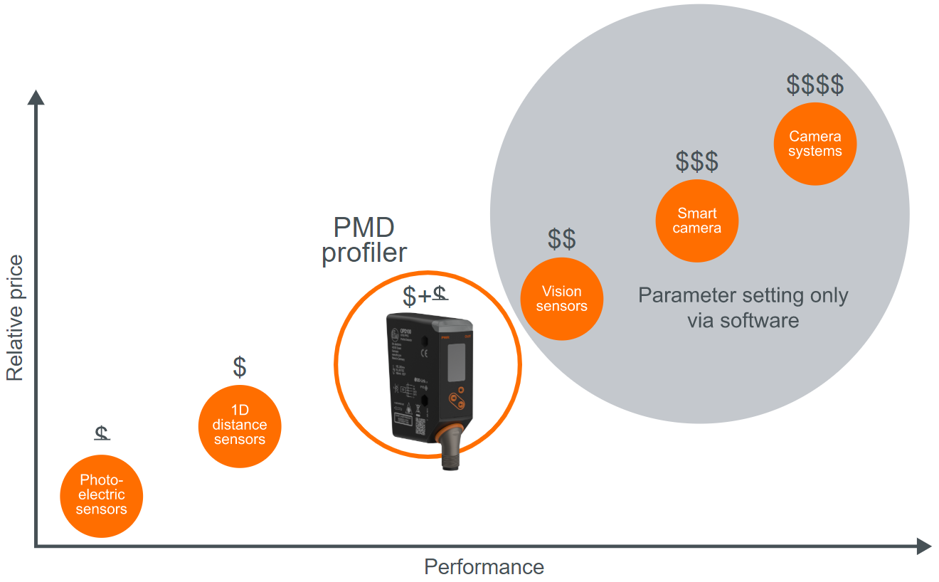 pmd Profiler improves error proofing - ifm