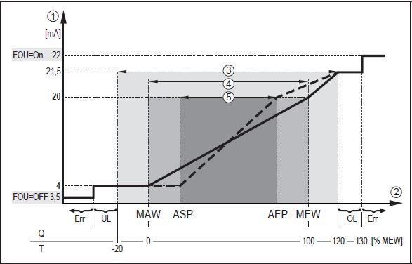 SA thermal flow sensor | Device configuration - ifm