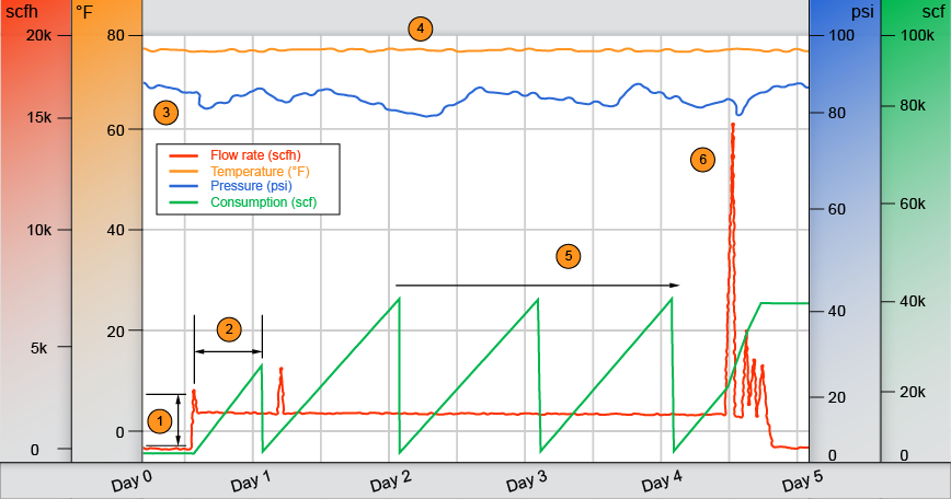 IO-Link real-time analytics for compressed air optimization - ifm