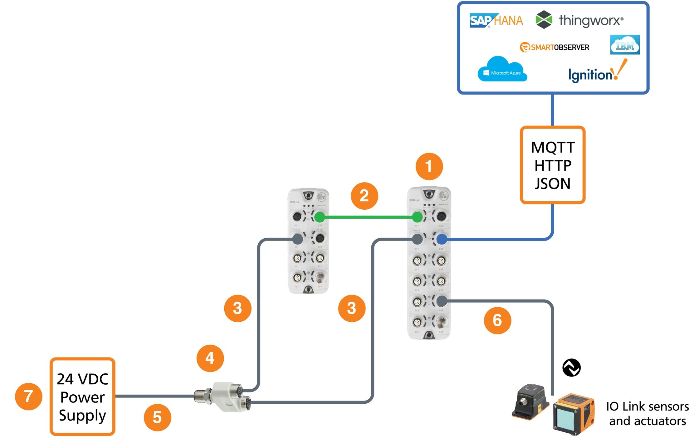 IOLink DataLine IP69K IIoT only applications ifm