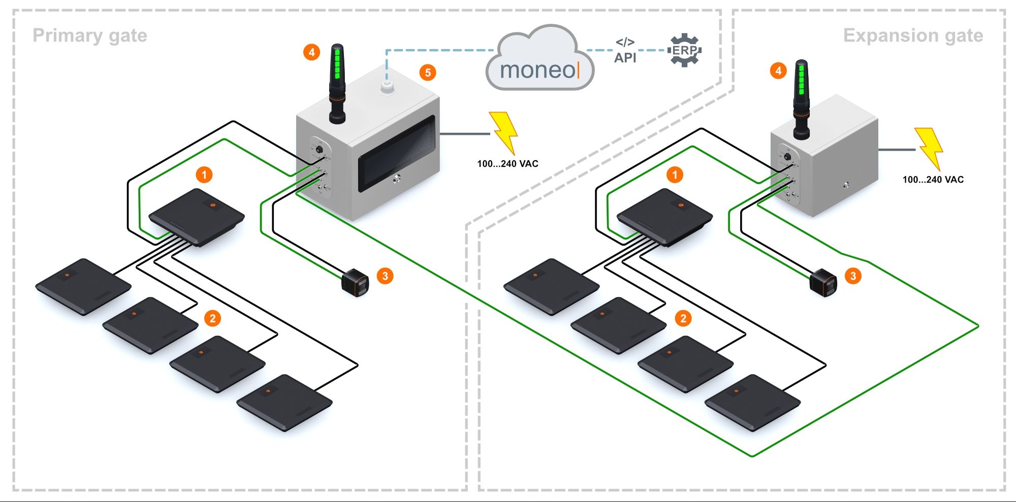 Wireless gate tracking solutions | RFID asset tracking - ifm