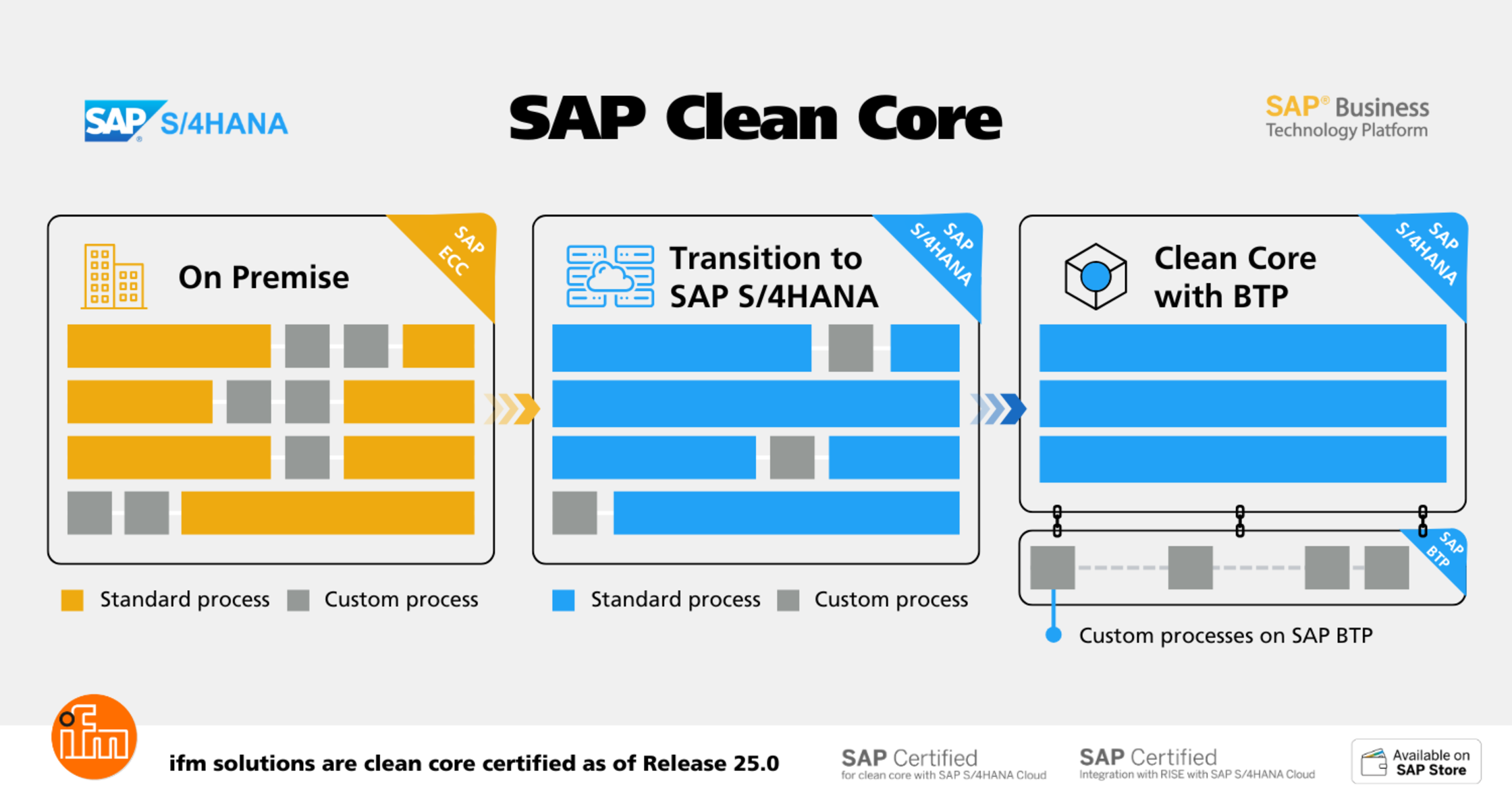 SAP Clean Core: Why It Matters for S/4HANA Upgrades & Supply Chain ...
