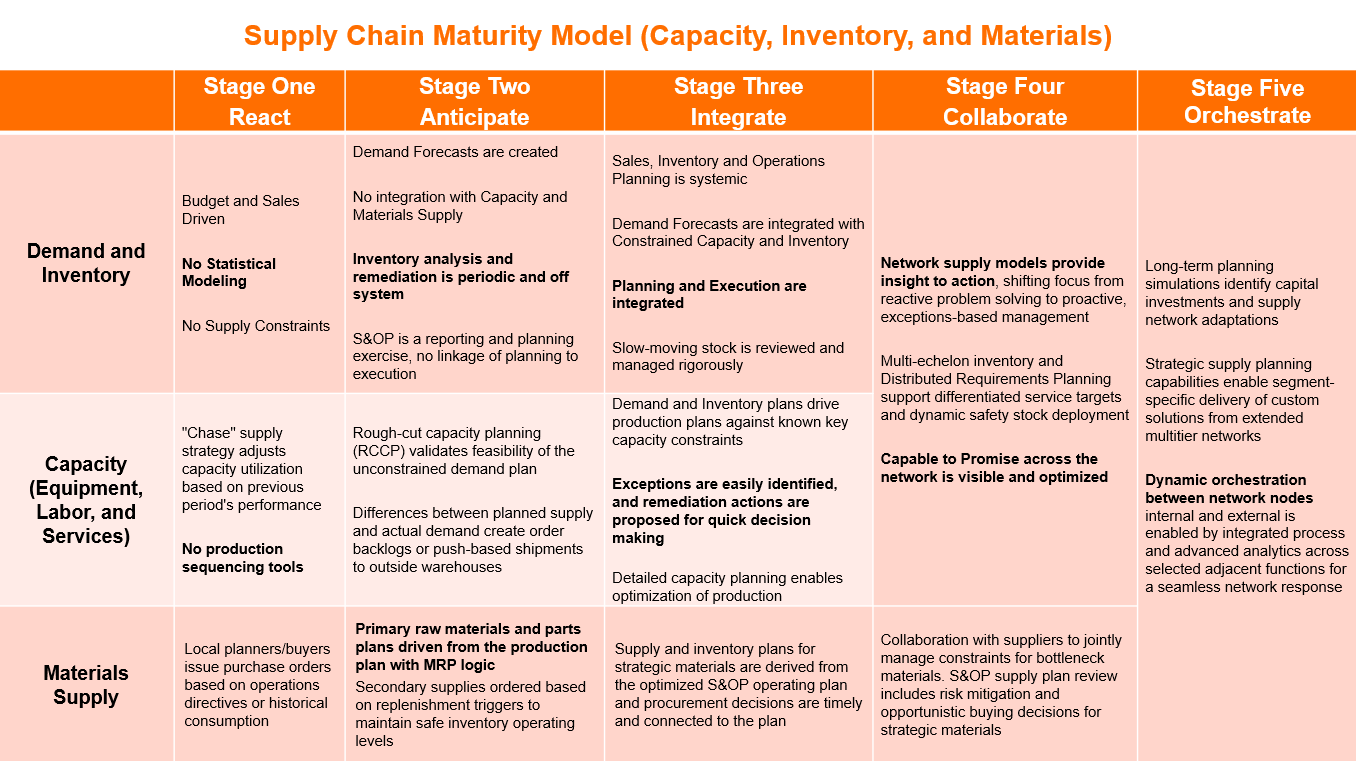 Manufacturing Process Maturity Models What is the Supply Chain Maturity Model? - ifm