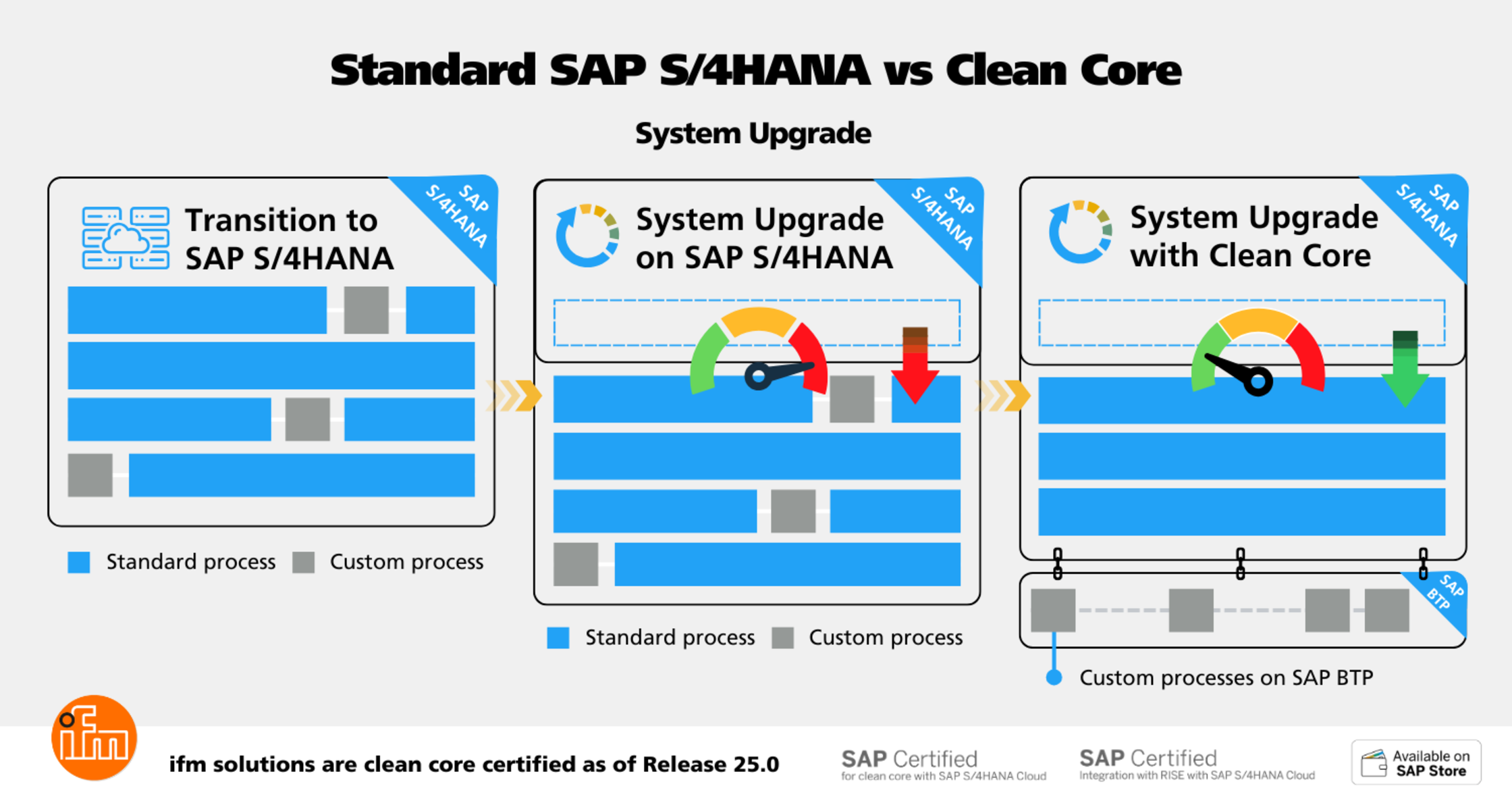 SAP Clean Core: Why It Matters for S/4HANA Upgrades & Supply Chain ...