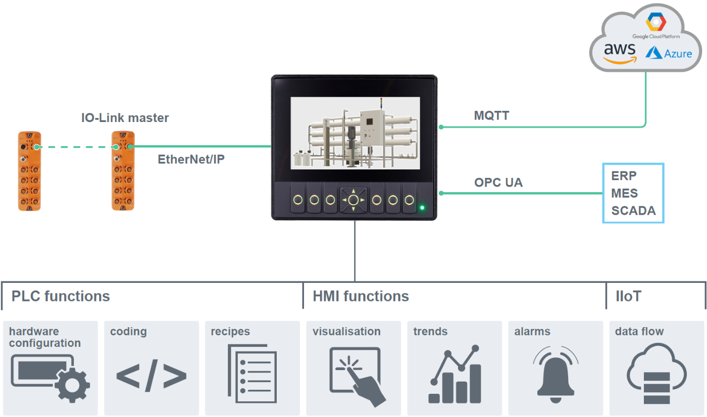 CODESYS software for I4.0 industrial controls - ifm