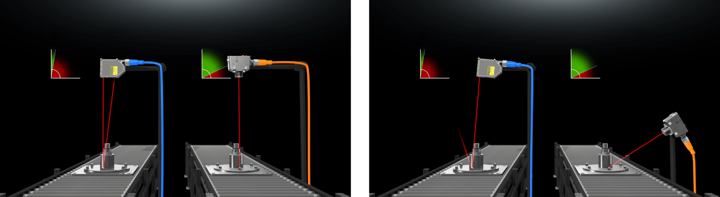 Die Sensoren erfassen Objekte auch unter extremen Ausrichtungswinkeln, während Triangulationssensorik im Winkel von ca. 90° auf das Objekt ausgerichtet sein muss.