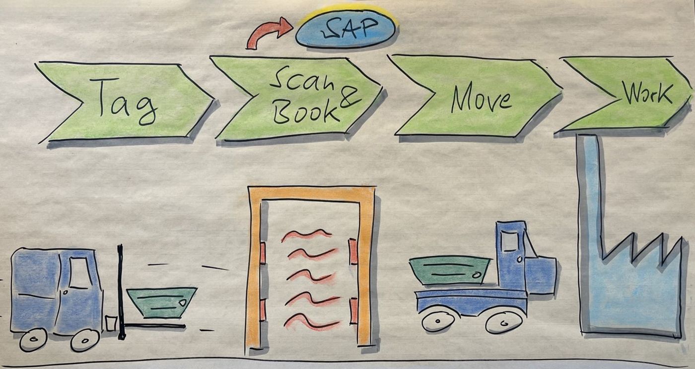 Check Trace Process Blog: Track & Trace for a transparent supply chain - ifm