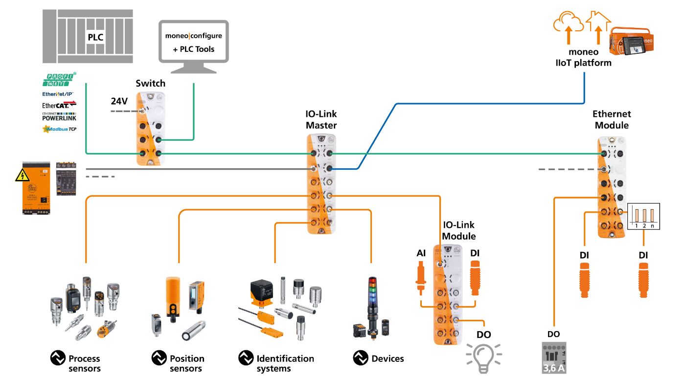 IO-Link system overview - ifm