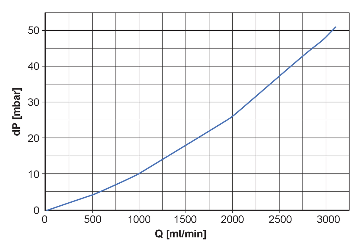 diagram Pérdida de carga