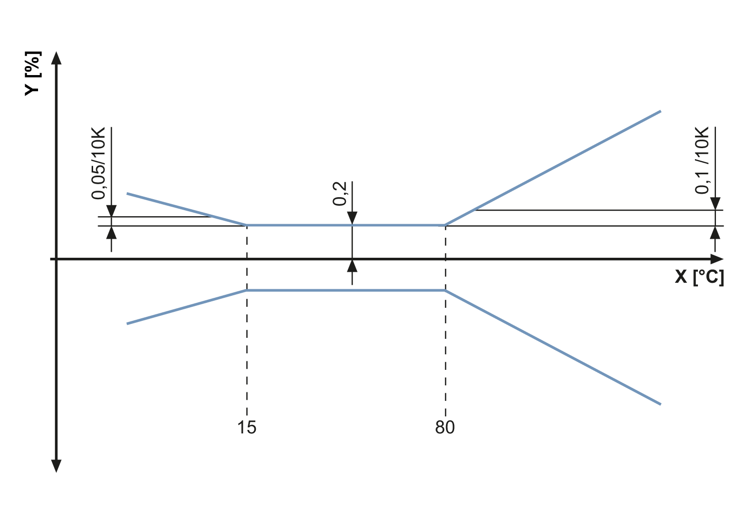 diagram influência da temperatura ambiente sobre a precisão