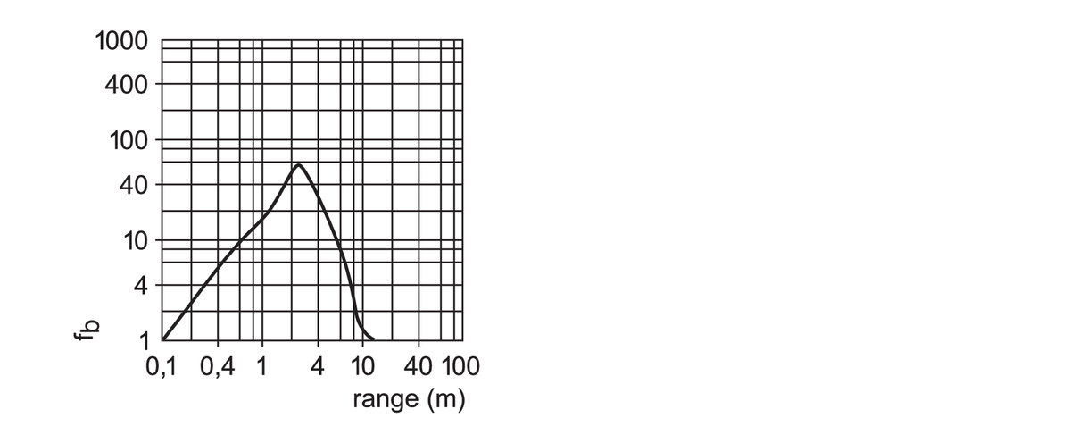diagram excess gain graph